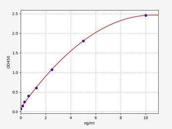 Rat Xiap ELISA Kit
