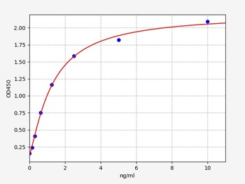 Rat Foxo1 ELISA Kit