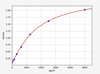 Rat Ppp1r15a ELISA Kit