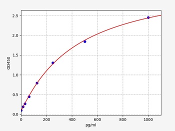 Human MAGED4 ELISA Kit