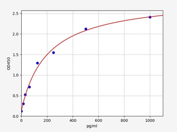 Human GJB6 ELISA Kit