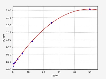 Human ARTN ELISA Kit