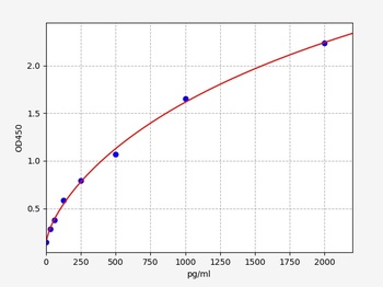 Human SNAI1 ELISA Kit