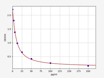 Mouse GHRL(Ghrelin) ELISA Kit