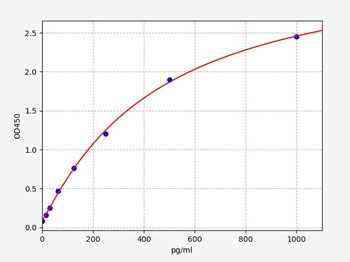 Human EHMT1(Histone-lysine N-methyltransferase EHMT1) ELISA Kit