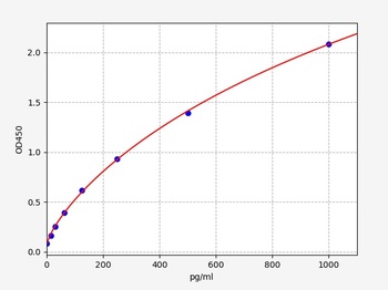 Mouse SAT1(Diamine acetyltransferase 1) ELISA Kit