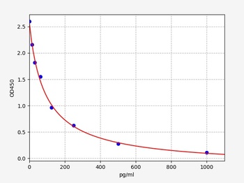 Gallus Estrogen ELISA Kit