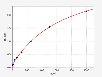 Human PLGF ELISA Kit