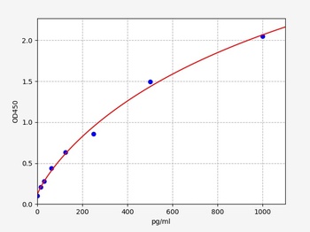 Human Activin A ELISA Kit
