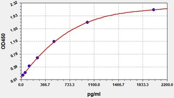 Human NT-3 ELISA Kit