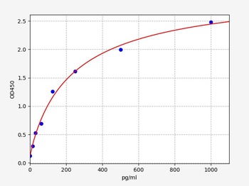 Human PON1 ELISA Kit