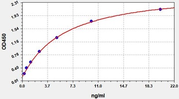 Human LTF ELISA Kit