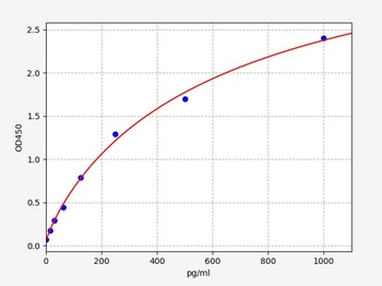 Human SGPP1 ELISA Kit