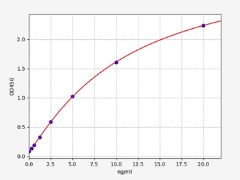 Human NR1H3 ELISA Kit