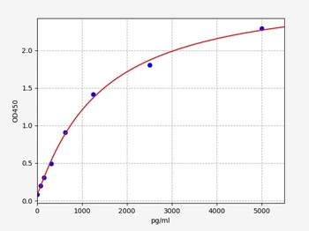 Human PFN1 ELISA Kit