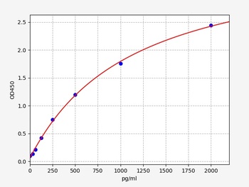 Human WNT7A ELISA Kit