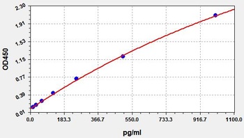 Human IL17D ELISA Kit