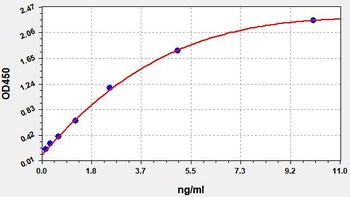 Human APAF1 ELISA Kit