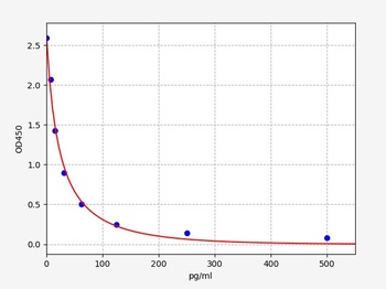 Human BK ELISA Kit