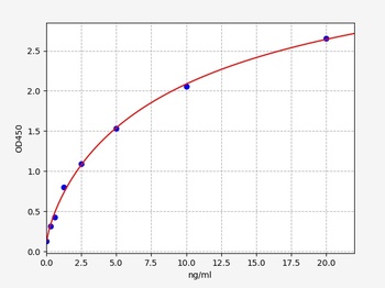 Human CCNB ELISA Kit
