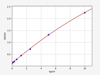 Human DPYD ELISA Kit