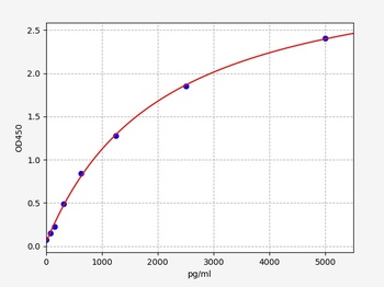 Human GDF3 ELISA Kit