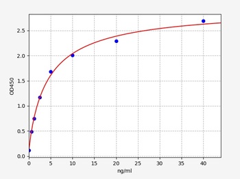 Human GLUT2 ELISA Kit