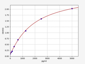 Human PCIII ELISA Kit
