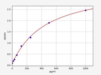 Human PP13 ELISA Kit