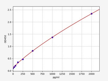 Human MFN2 ELISA Kit
