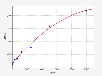Mouse RANKL ELISA Kit