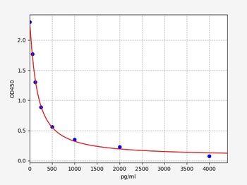 Mouse Defb2 ELISA Kit