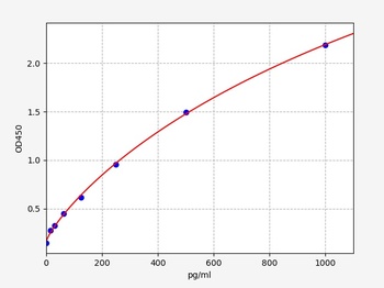 Mouse GATA3 ELISA Kit