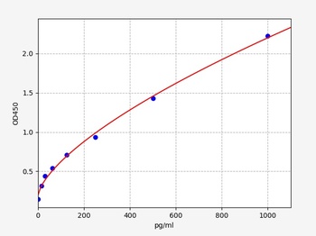 Mouse HO-1 ELISA Kit