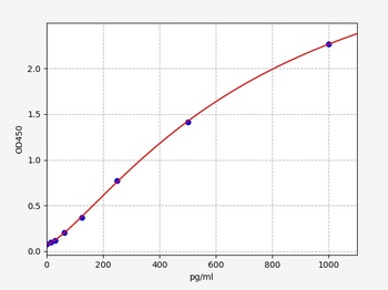 Mouse IL-25 ELISA Kit