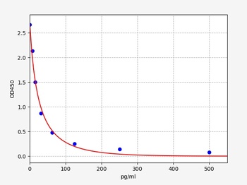 Mouse OFQ ELISA Kit
