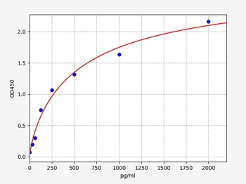 Mouse SESN2 ELISA Kit