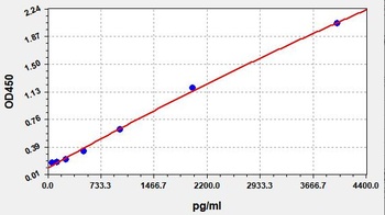 Rat IL6 ELISA Kit