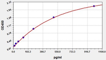 Rat RANTES ELISA Kit