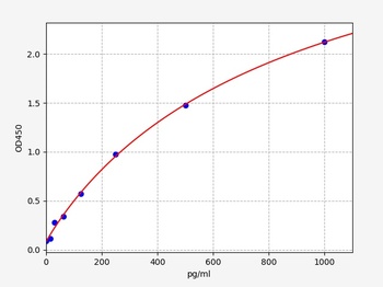 Rat IL-21 ELISA Kit