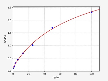 Rat Fibrinogen ELISA Kit