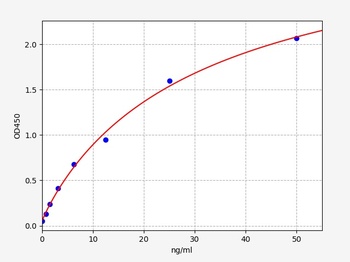 Rat SOD1 ELISA Kit