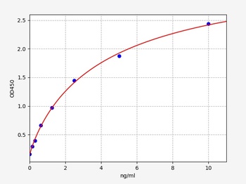 Rat Ppargc1a ELISA Kit