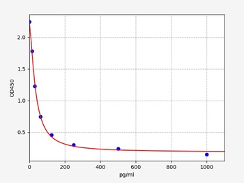 Rat CNP ELISA Kit
