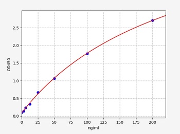Rat Cs ELISA Kit