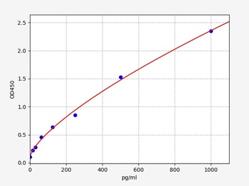 Rat C5a ELISA Kit