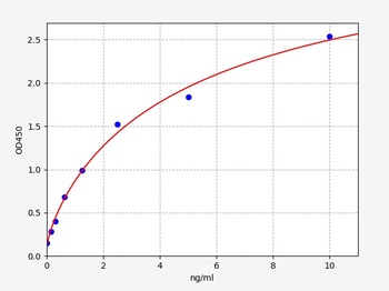 Rat CA2 ELISA Kit