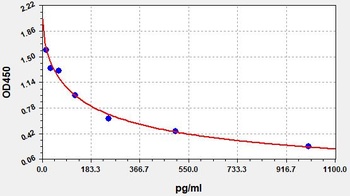 Rat CCK-8 ELISA Kit