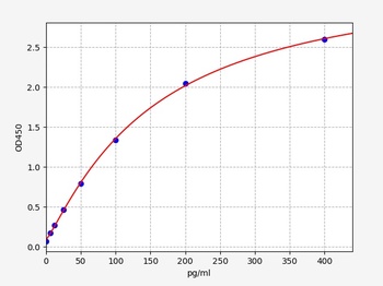 Rat EGR1 ELISA Kit