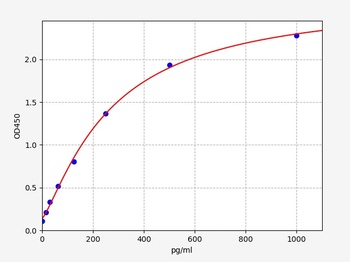 Rat GCLM ELISA Kit